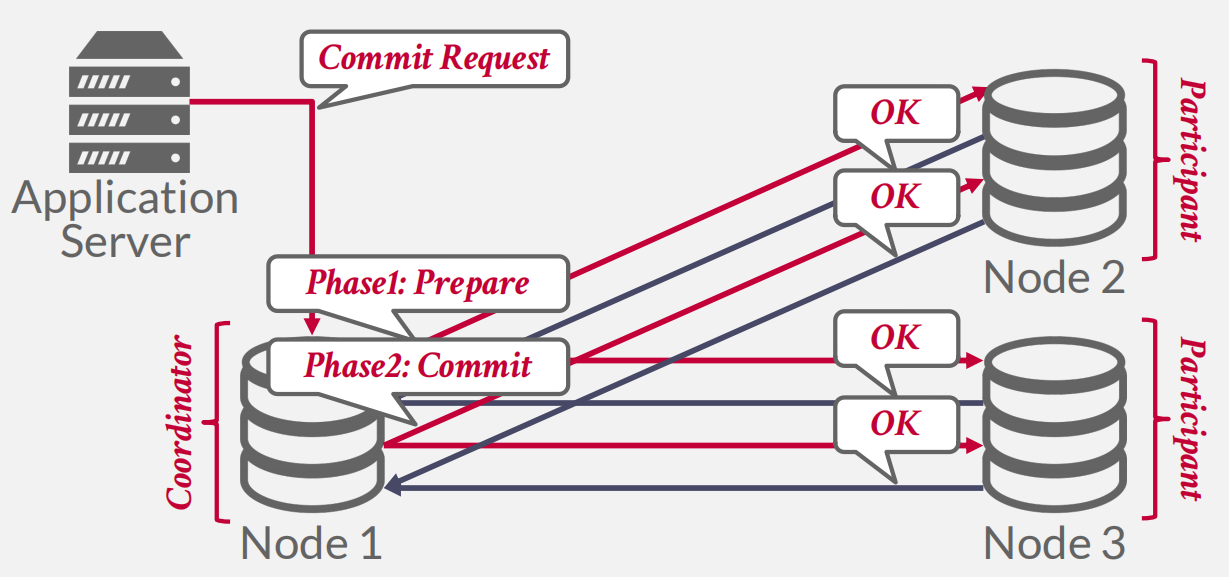 Cmu 15 445 Lecture 23 Distributed Oltp Databases Jungle S Blog Cmu 15 445 Lecture 23 Distributed Oltp Databases Jungle S Blog